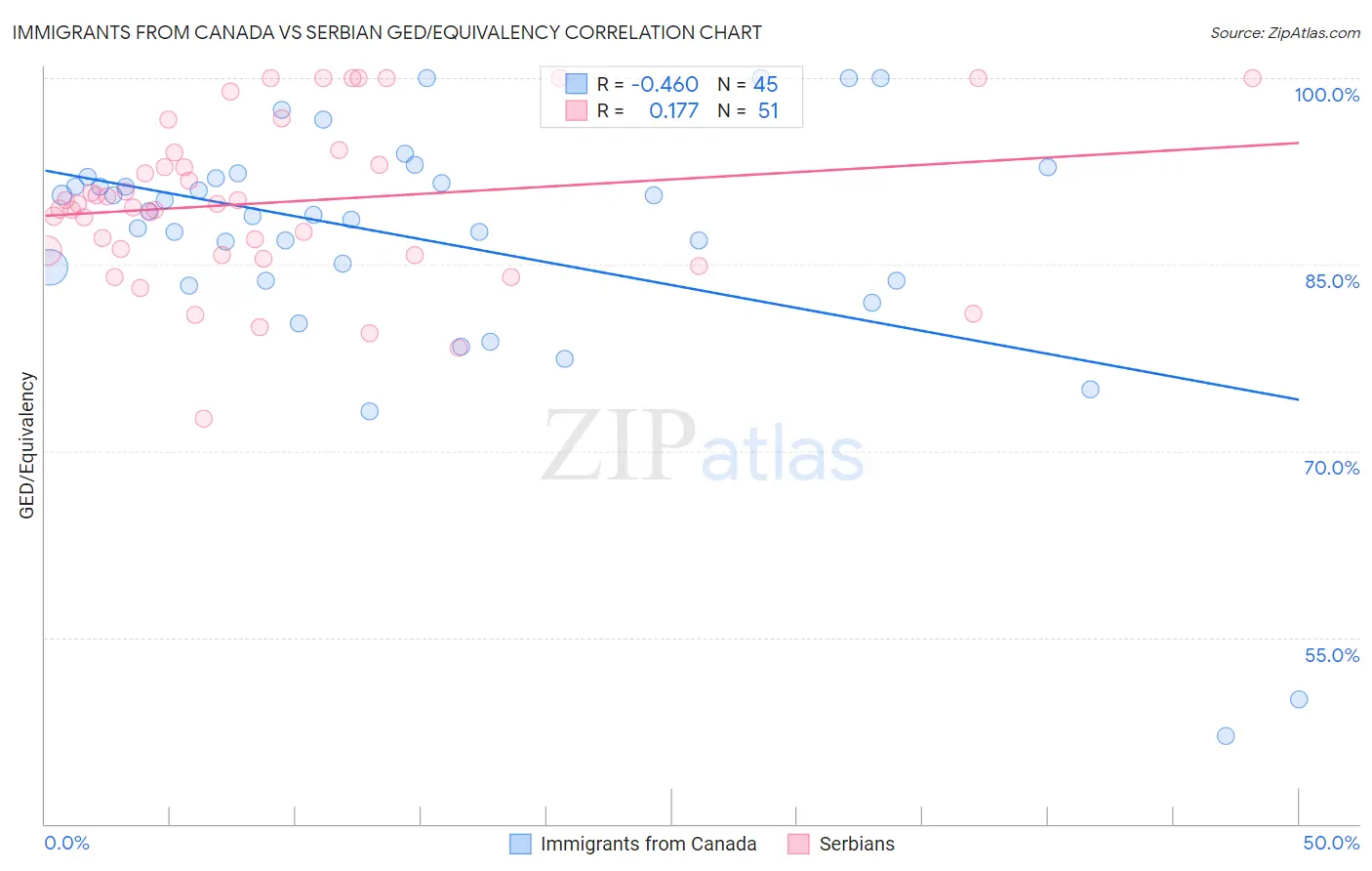 Immigrants from Canada vs Serbian GED/Equivalency