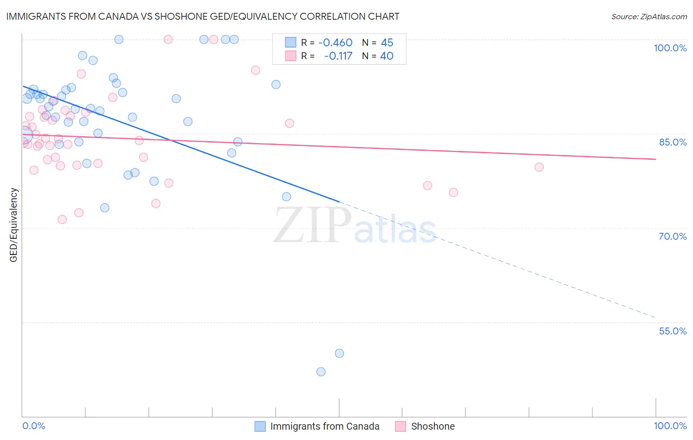 Immigrants from Canada vs Shoshone GED/Equivalency