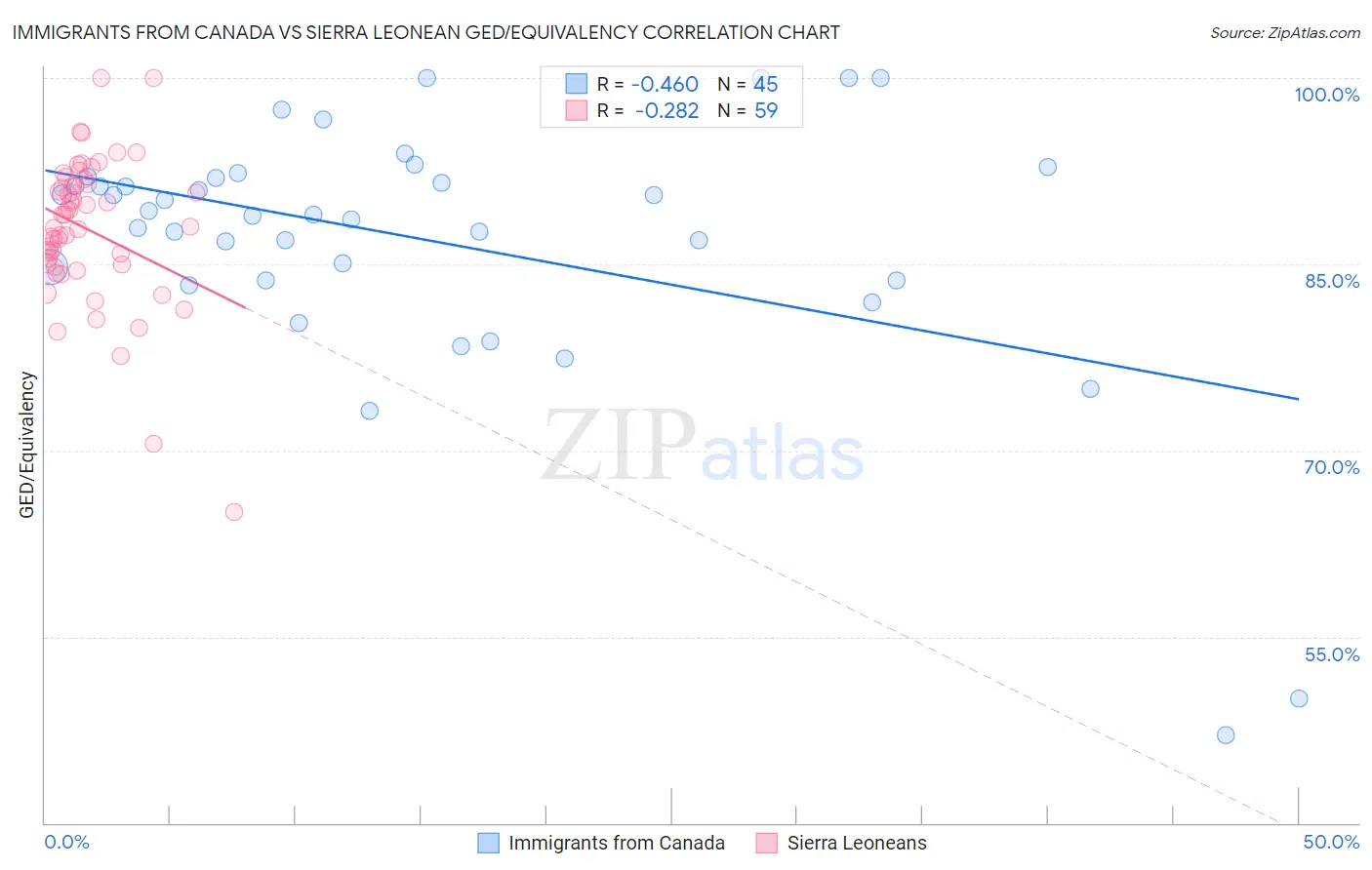 Immigrants from Canada vs Sierra Leonean GED/Equivalency