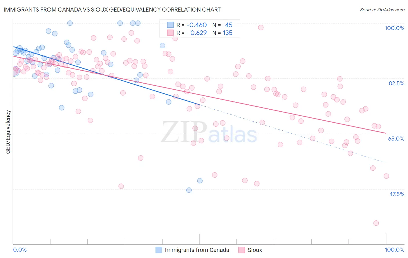 Immigrants from Canada vs Sioux GED/Equivalency