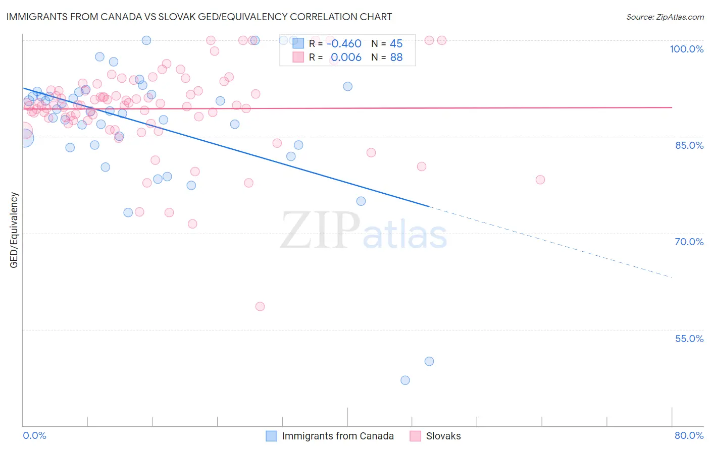 Immigrants from Canada vs Slovak GED/Equivalency