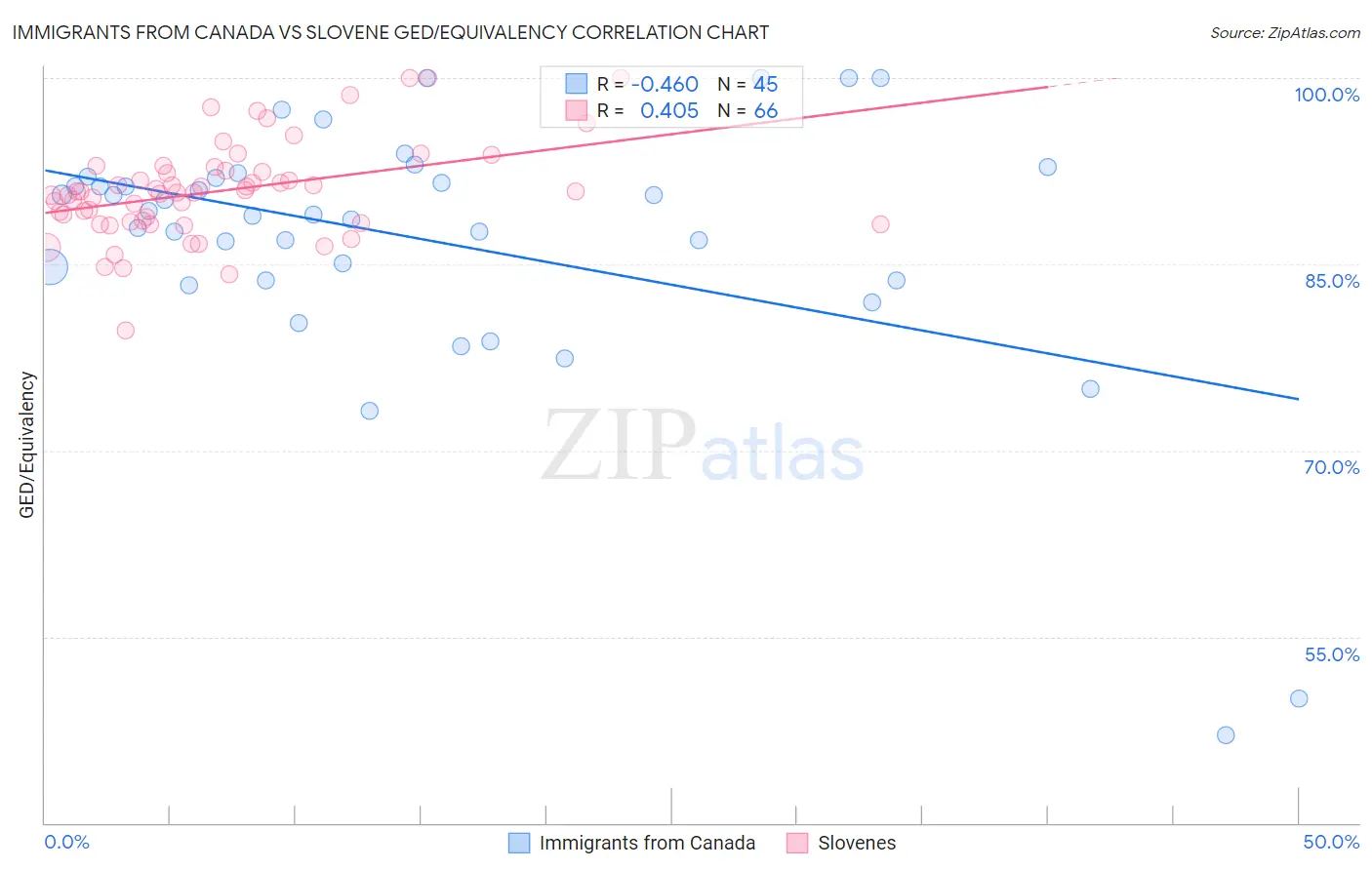Immigrants from Canada vs Slovene GED/Equivalency