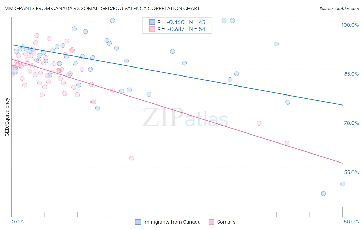 Immigrants from Canada vs Somali GED/Equivalency