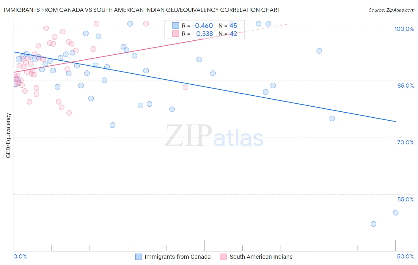 Immigrants from Canada vs South American Indian GED/Equivalency