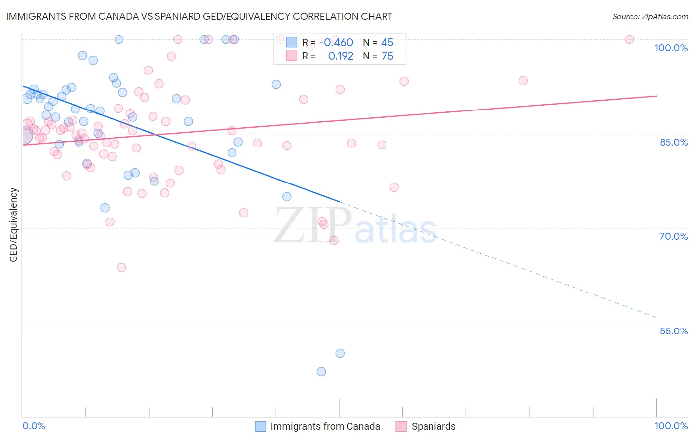Immigrants from Canada vs Spaniard GED/Equivalency