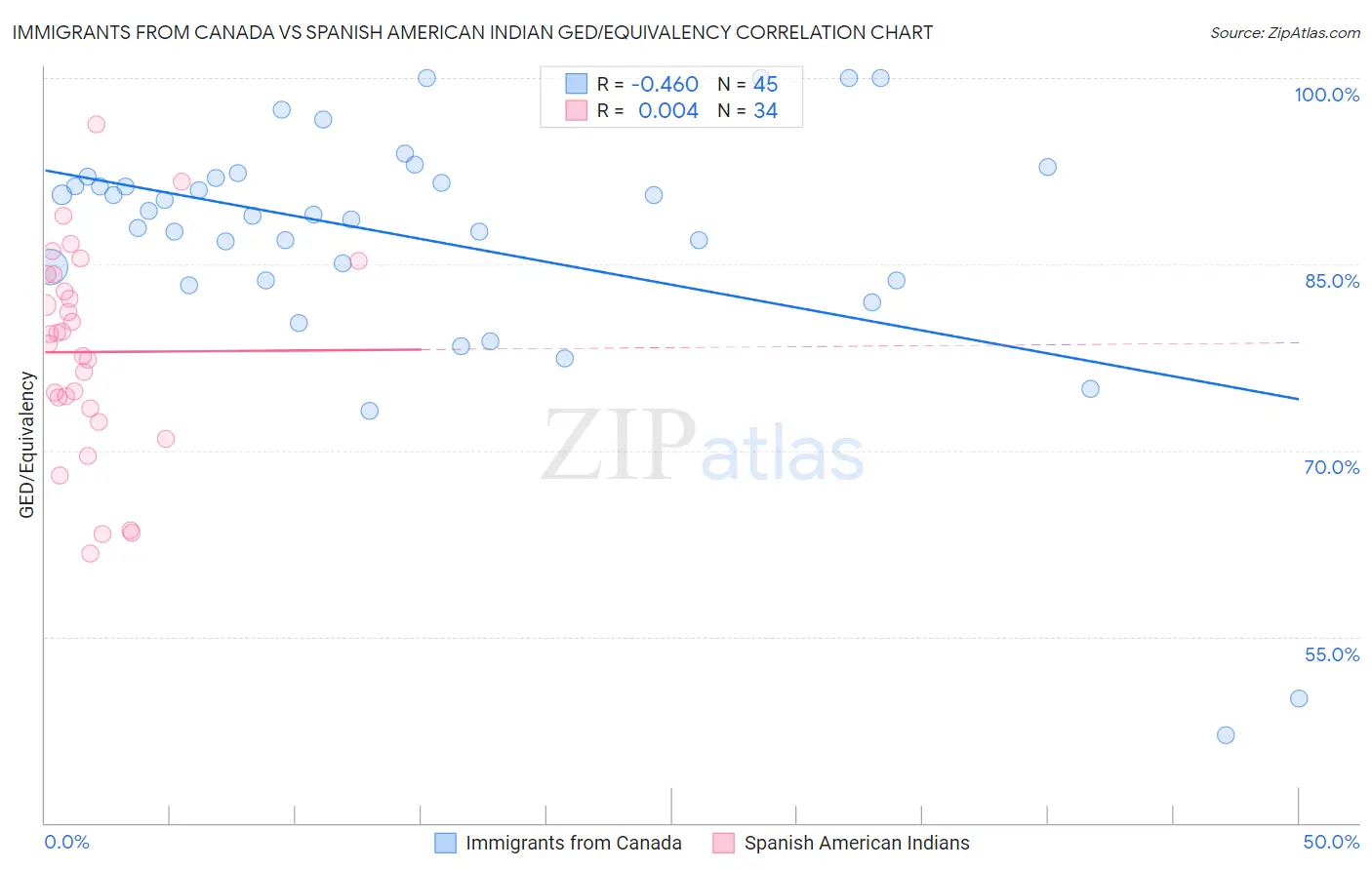 Immigrants from Canada vs Spanish American Indian GED/Equivalency