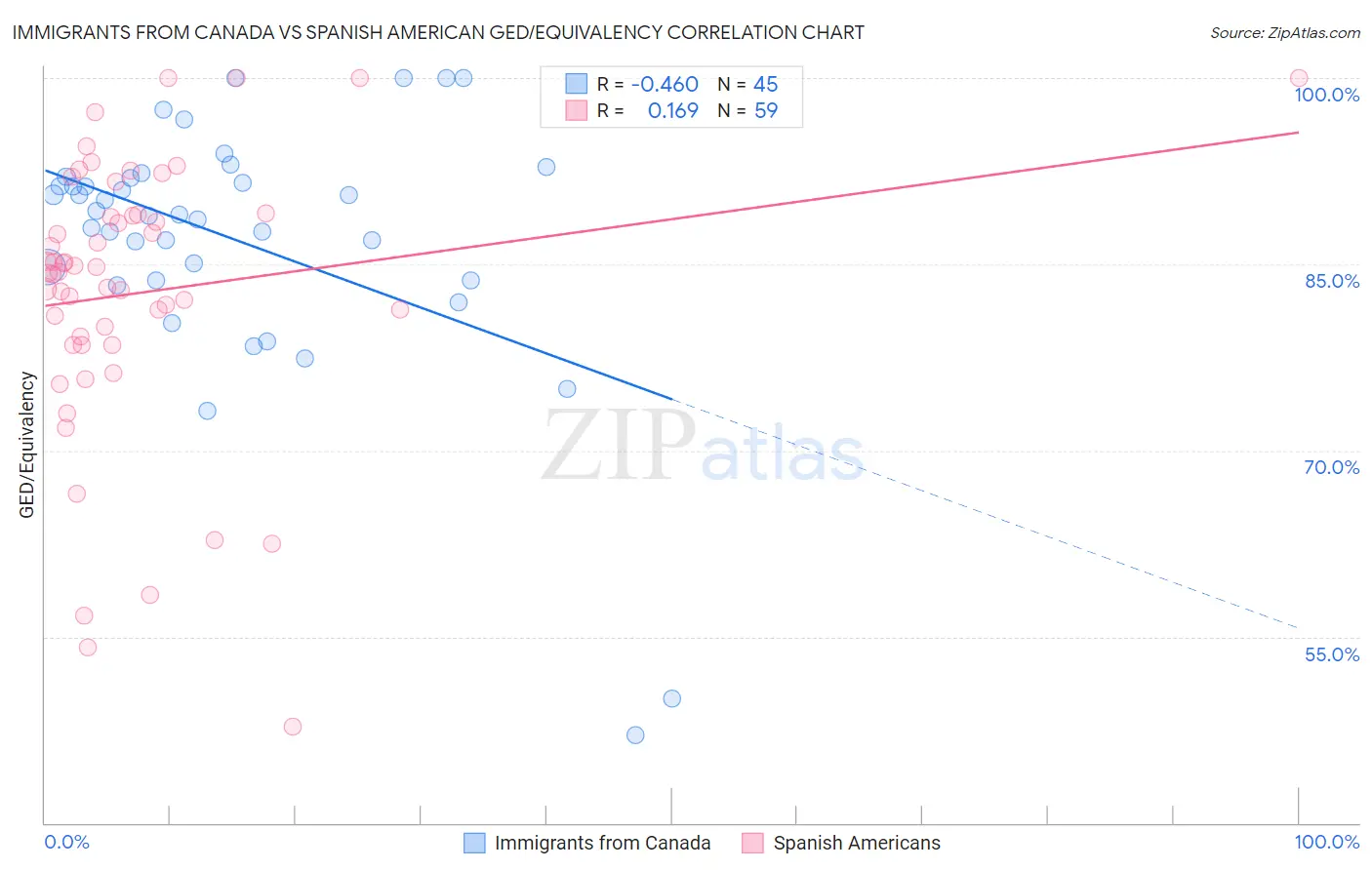 Immigrants from Canada vs Spanish American GED/Equivalency