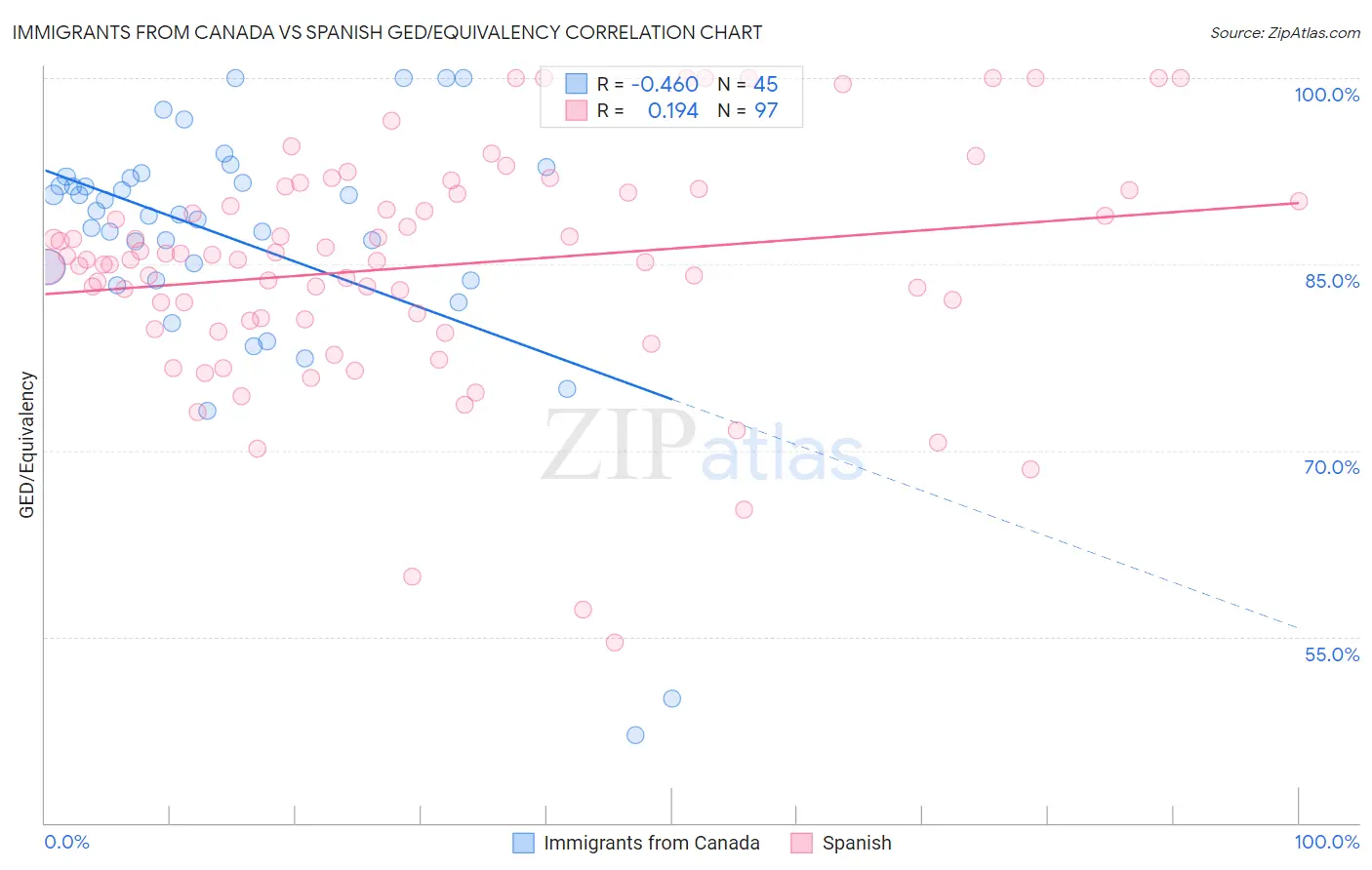 Immigrants from Canada vs Spanish GED/Equivalency