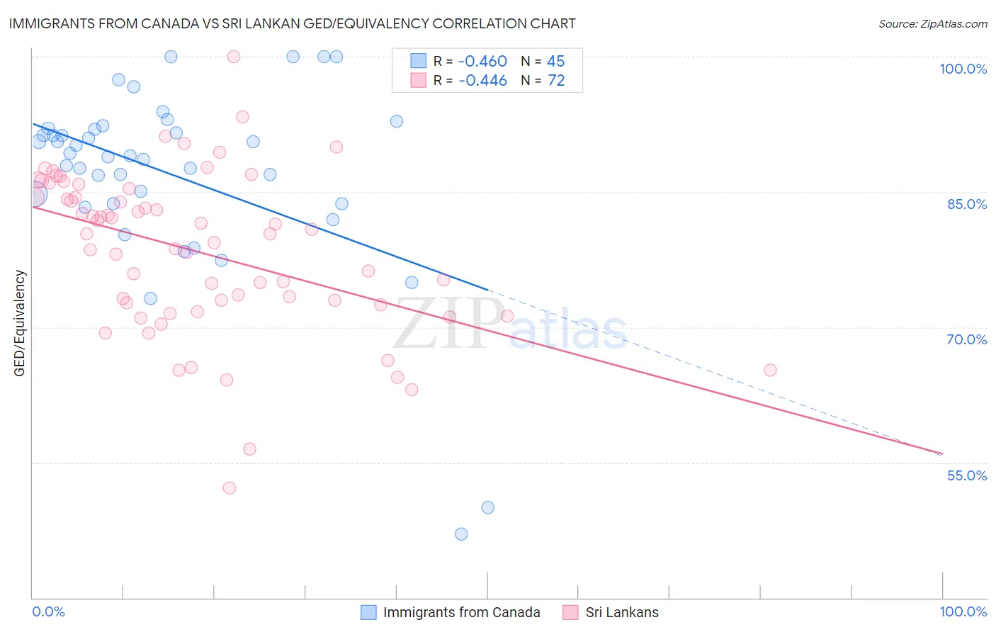 Immigrants from Canada vs Sri Lankan GED/Equivalency