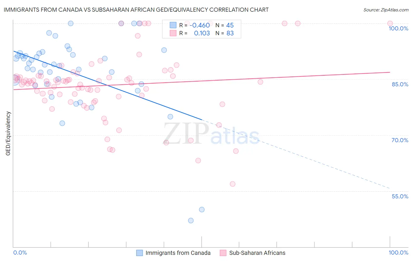 Immigrants from Canada vs Subsaharan African GED/Equivalency