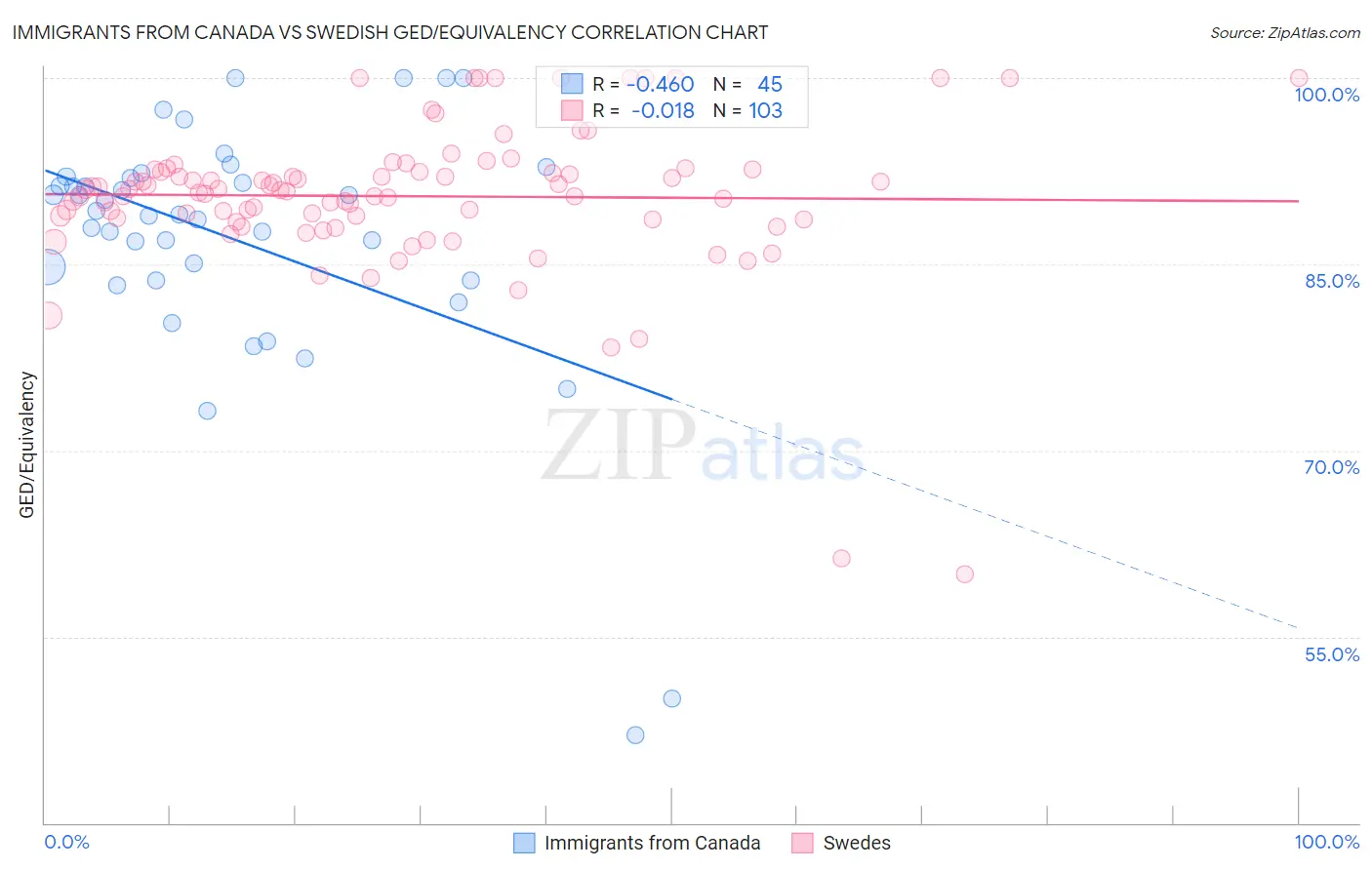 Immigrants from Canada vs Swedish GED/Equivalency