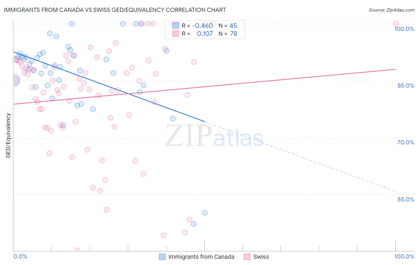 Immigrants from Canada vs Swiss GED/Equivalency