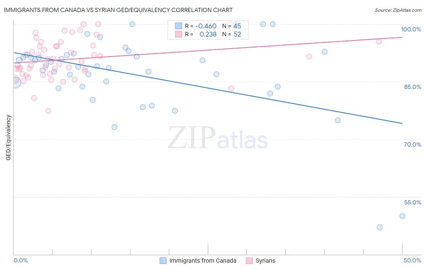 Immigrants from Canada vs Syrian GED/Equivalency
