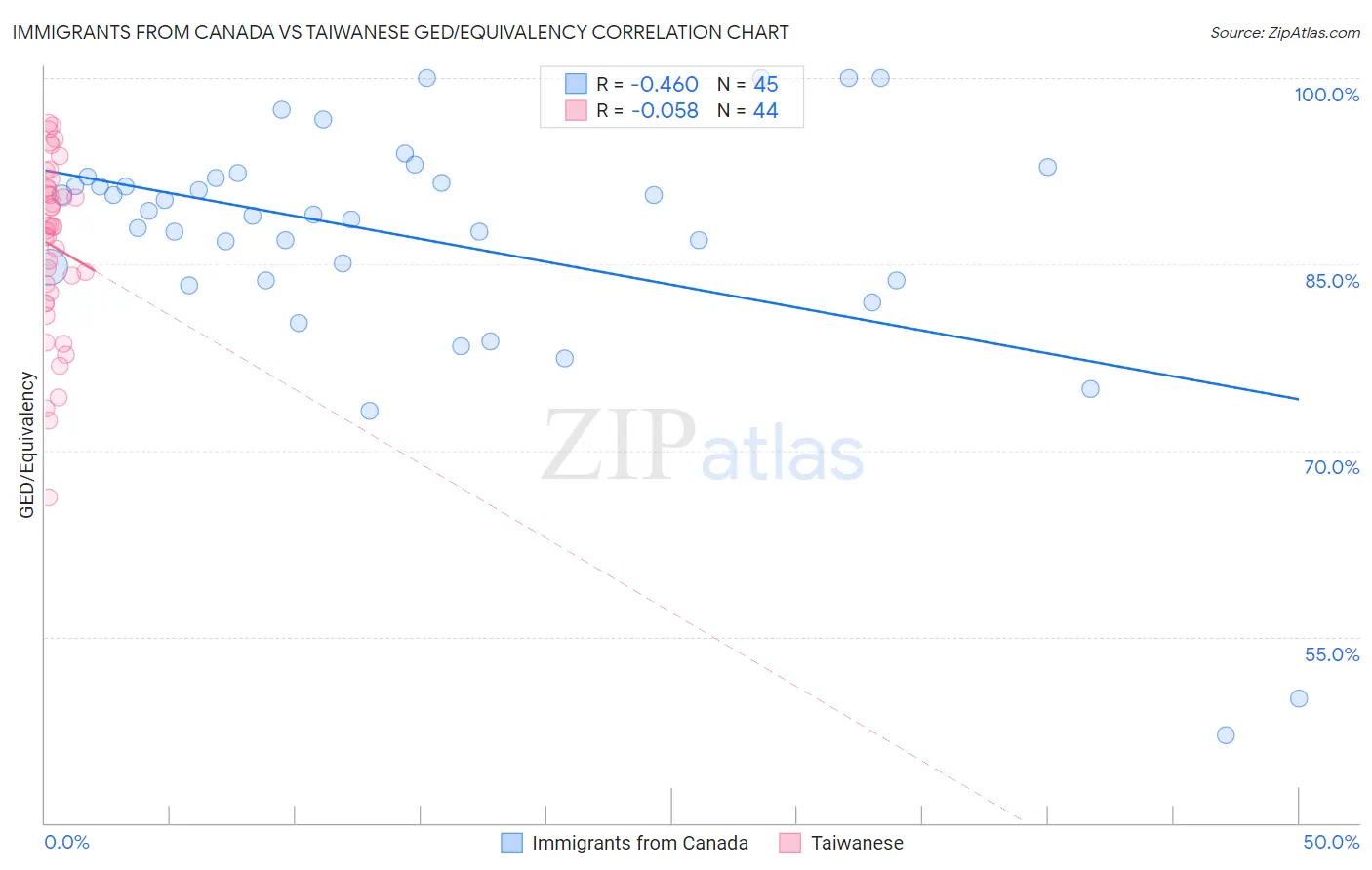 Immigrants from Canada vs Taiwanese GED/Equivalency