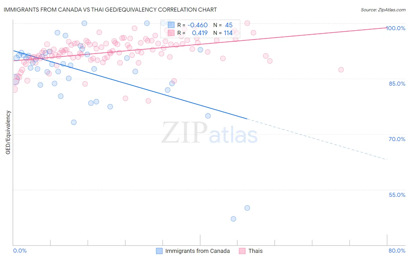 Immigrants from Canada vs Thai GED/Equivalency