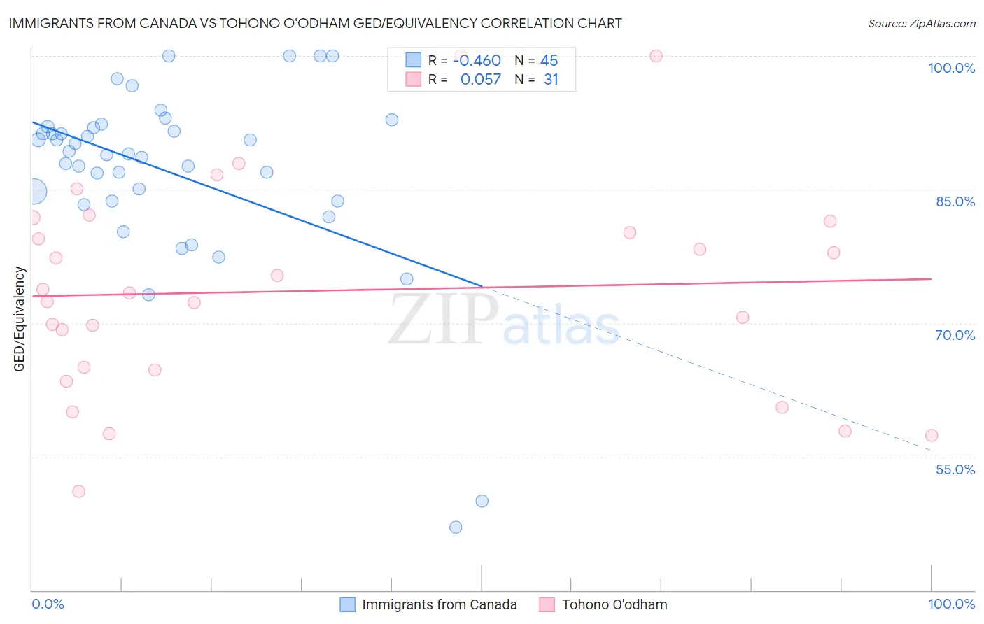 Immigrants from Canada vs Tohono O'odham GED/Equivalency