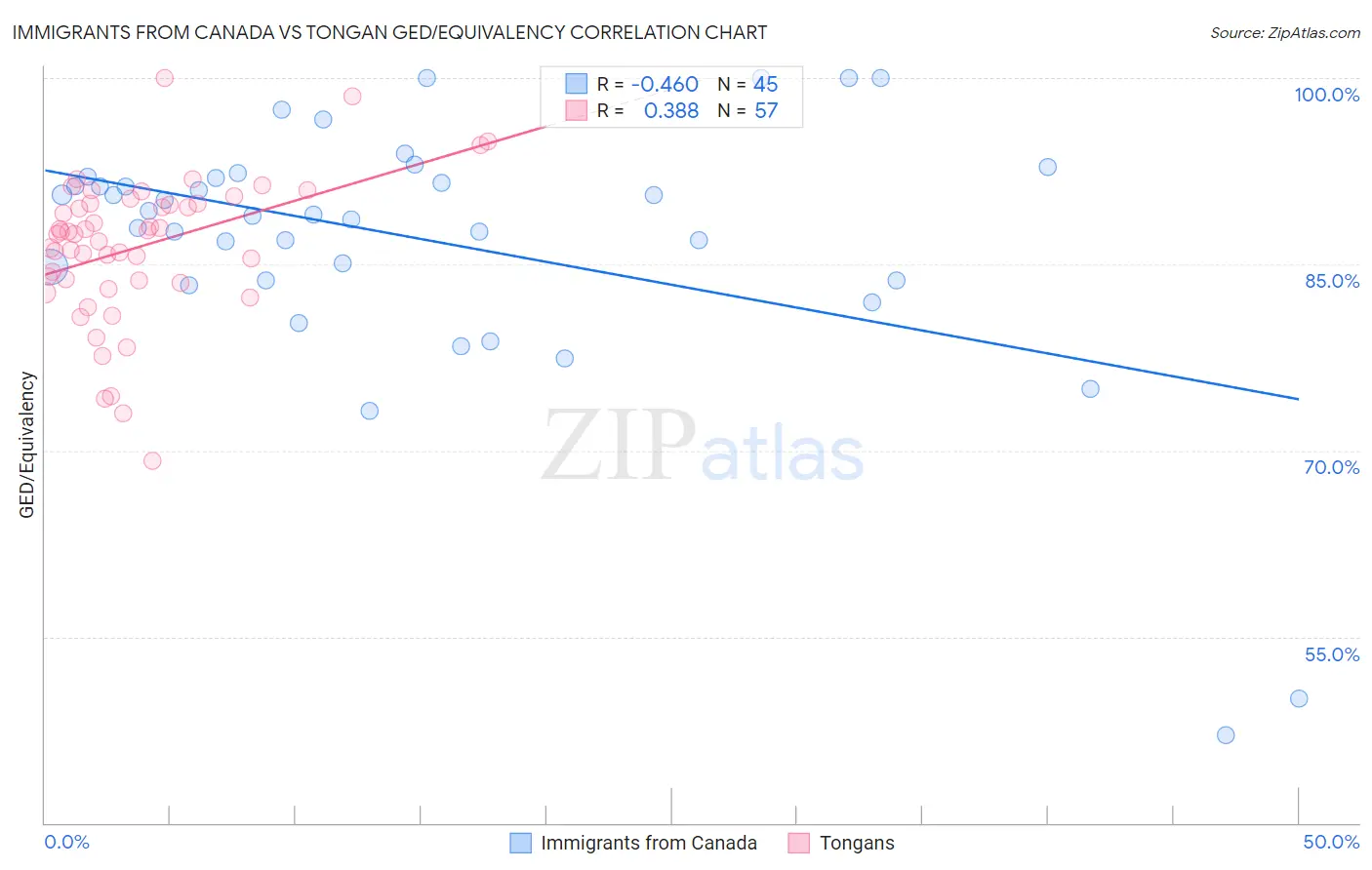 Immigrants from Canada vs Tongan GED/Equivalency