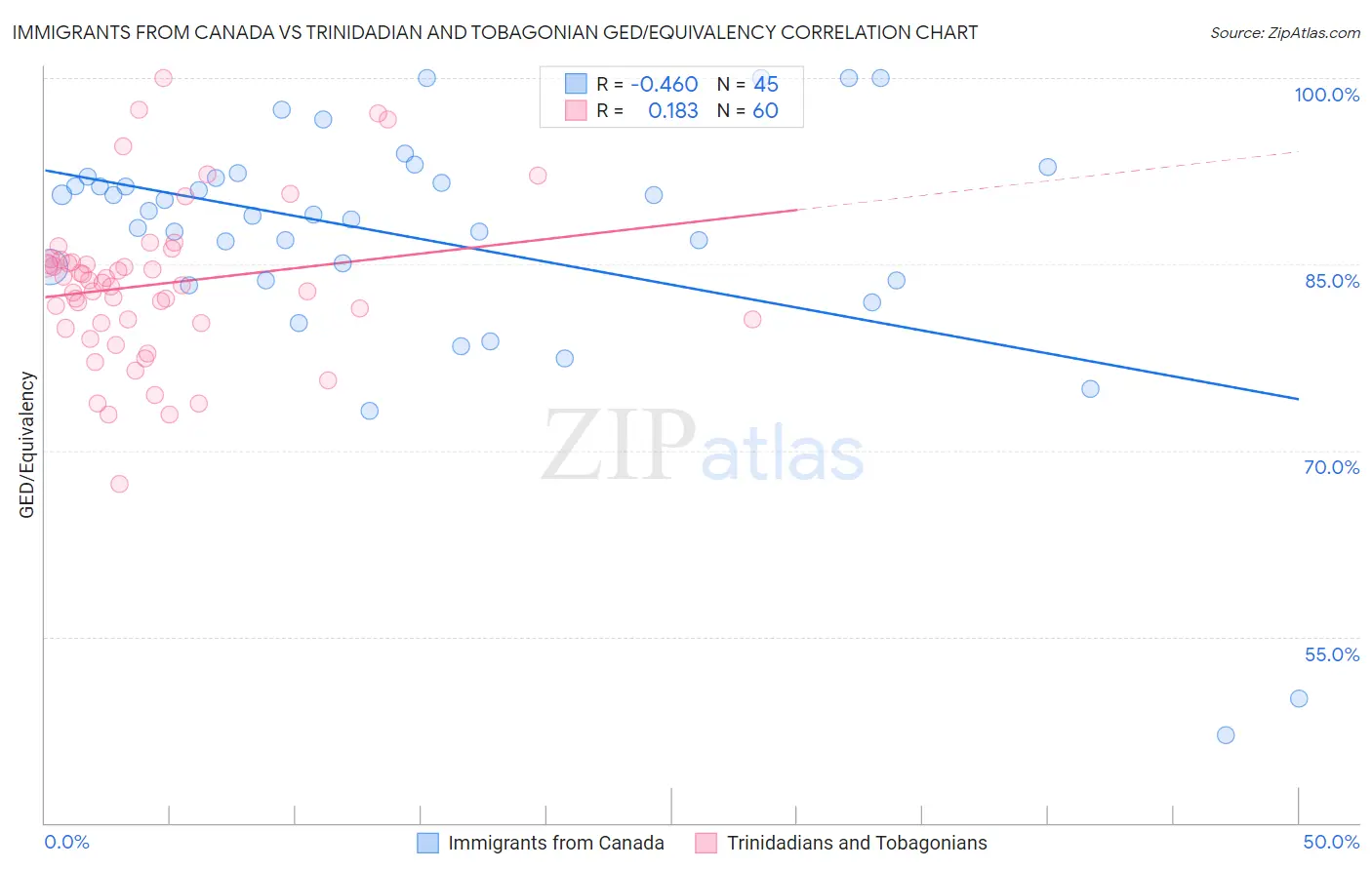 Immigrants from Canada vs Trinidadian and Tobagonian GED/Equivalency