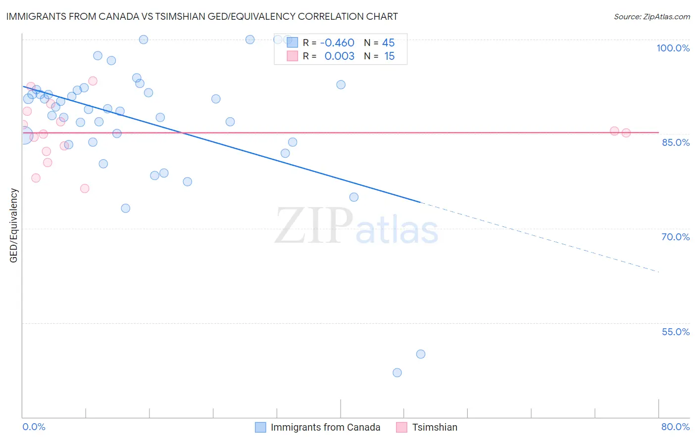 Immigrants from Canada vs Tsimshian GED/Equivalency