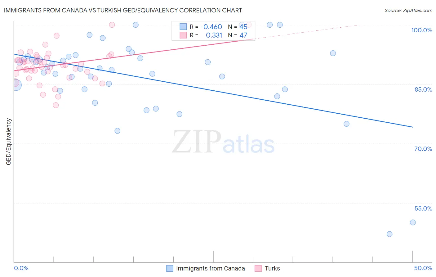 Immigrants from Canada vs Turkish GED/Equivalency