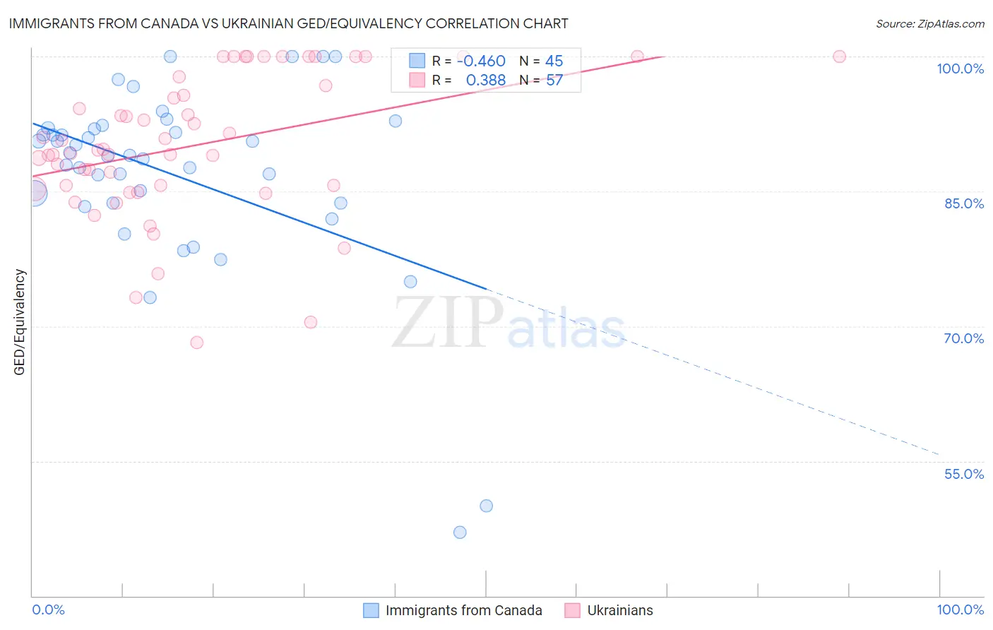 Immigrants from Canada vs Ukrainian GED/Equivalency