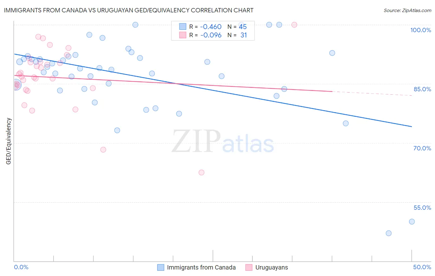 Immigrants from Canada vs Uruguayan GED/Equivalency