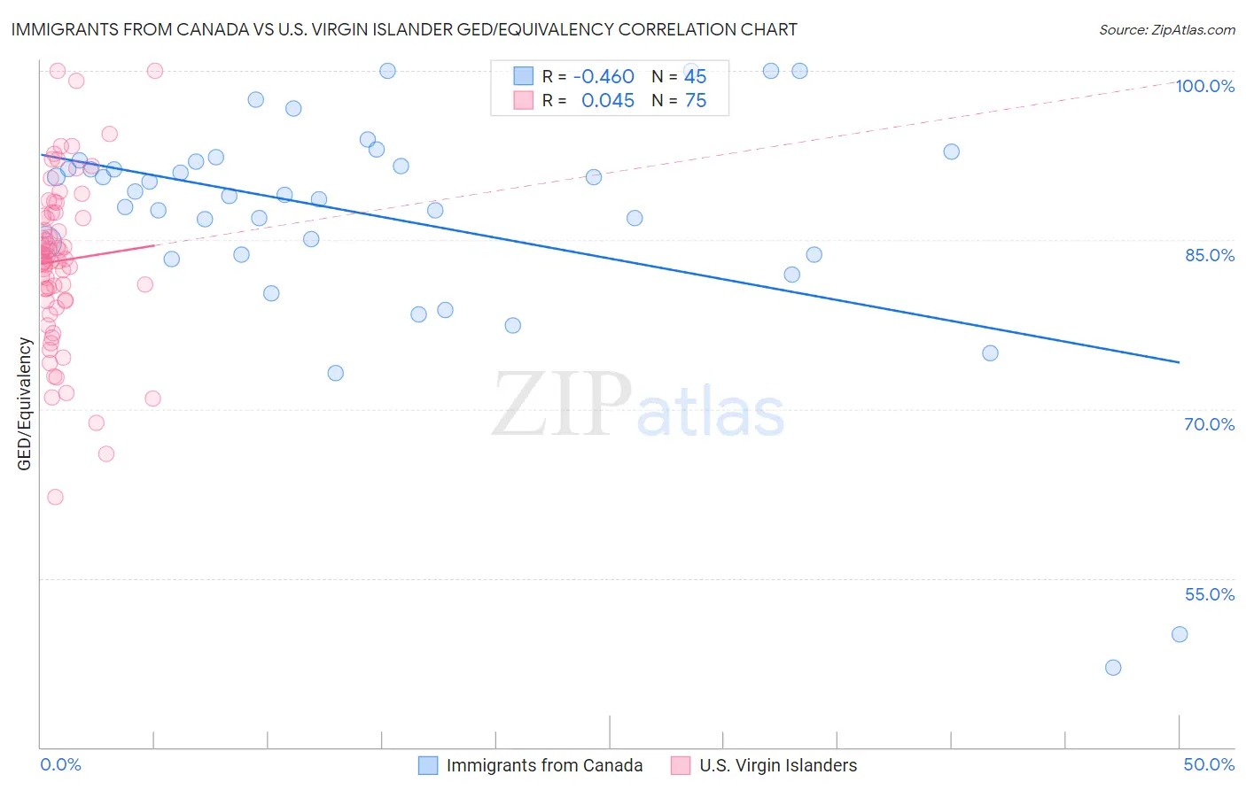 Immigrants from Canada vs U.S. Virgin Islander GED/Equivalency