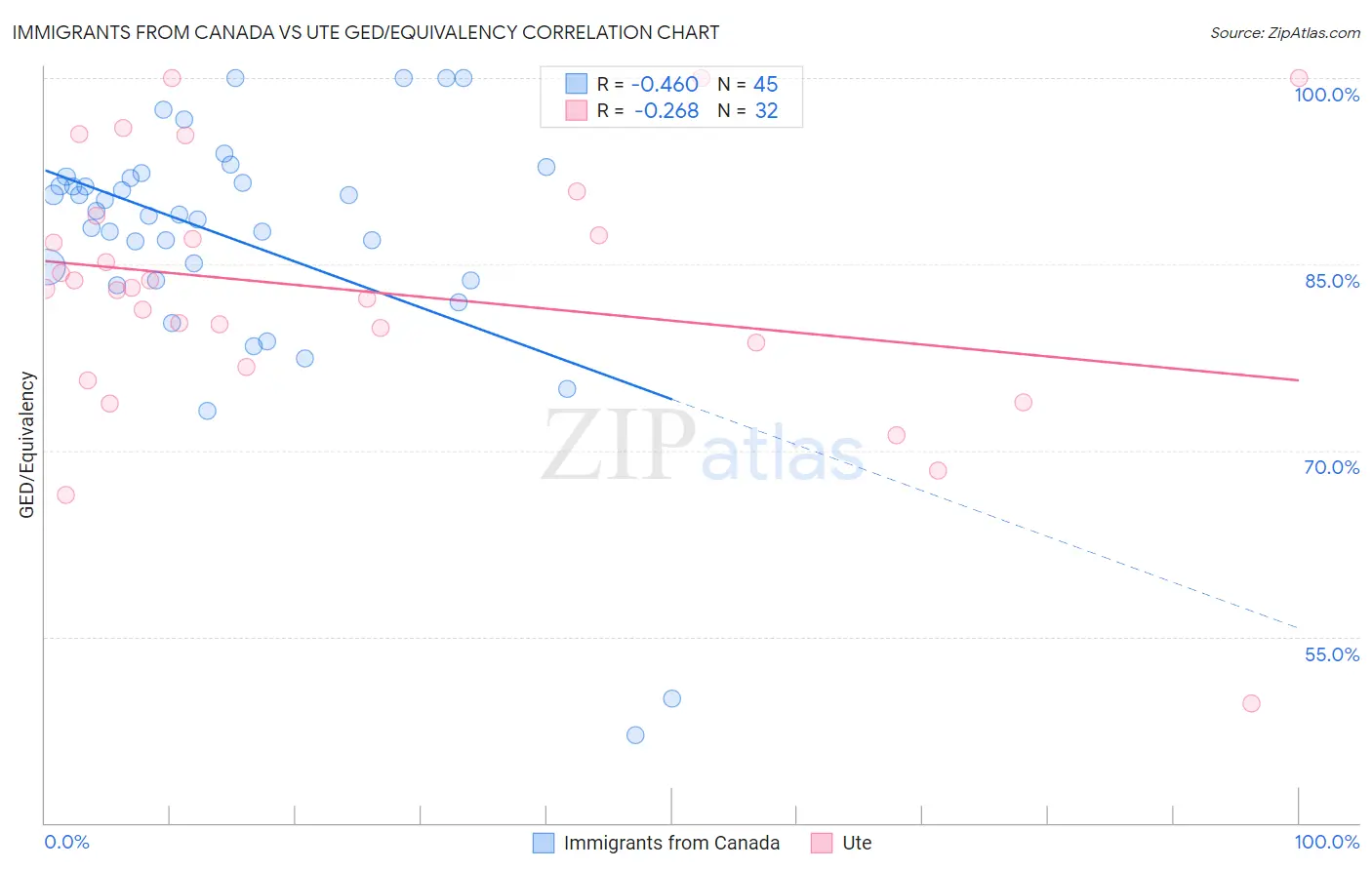 Immigrants from Canada vs Ute GED/Equivalency
