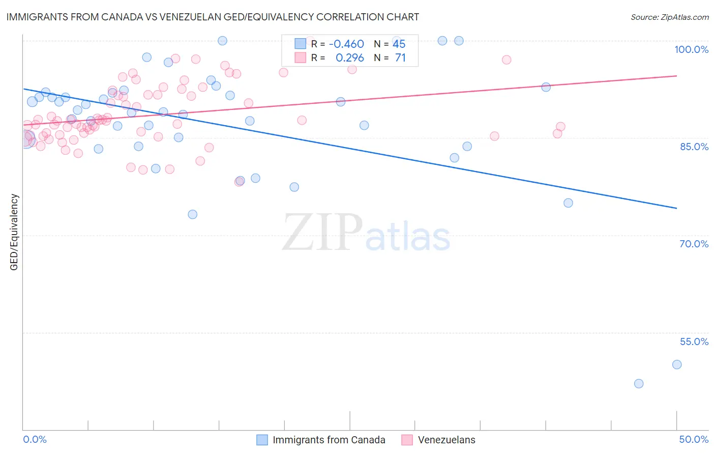 Immigrants from Canada vs Venezuelan GED/Equivalency