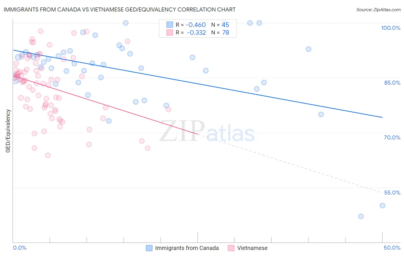 Immigrants from Canada vs Vietnamese GED/Equivalency