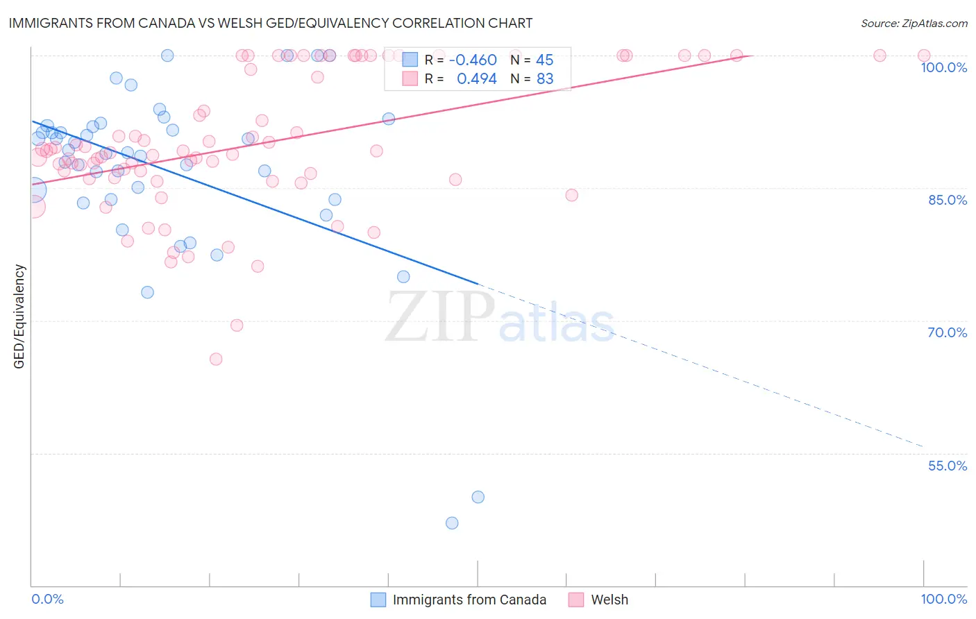 Immigrants from Canada vs Welsh GED/Equivalency