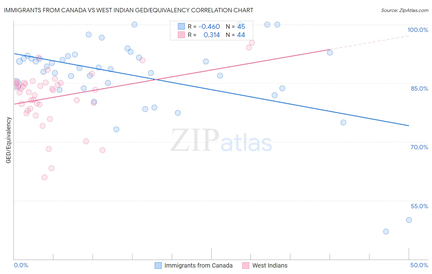 Immigrants from Canada vs West Indian GED/Equivalency