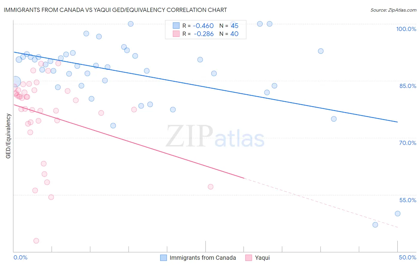 Immigrants from Canada vs Yaqui GED/Equivalency