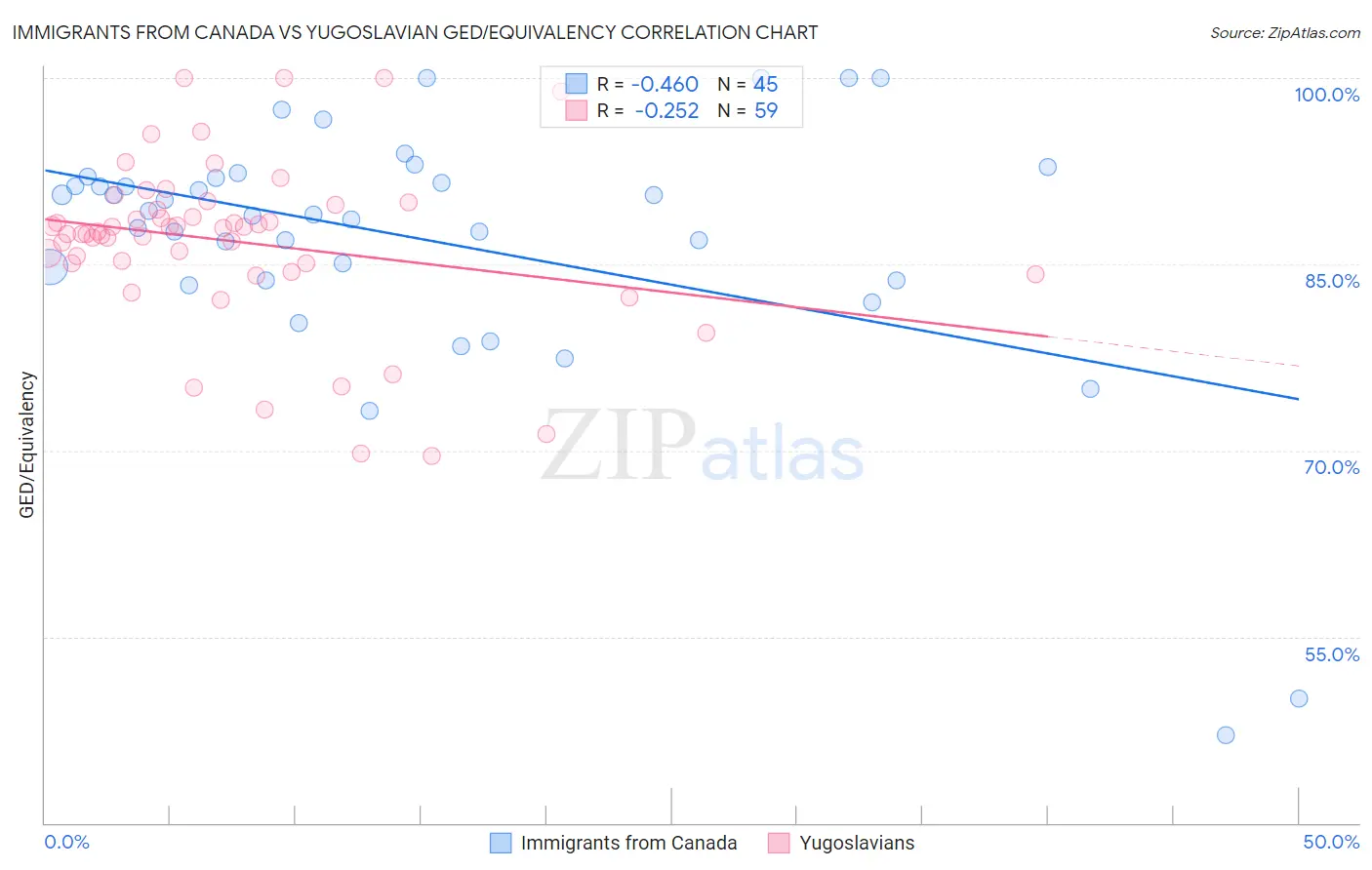 Immigrants from Canada vs Yugoslavian GED/Equivalency