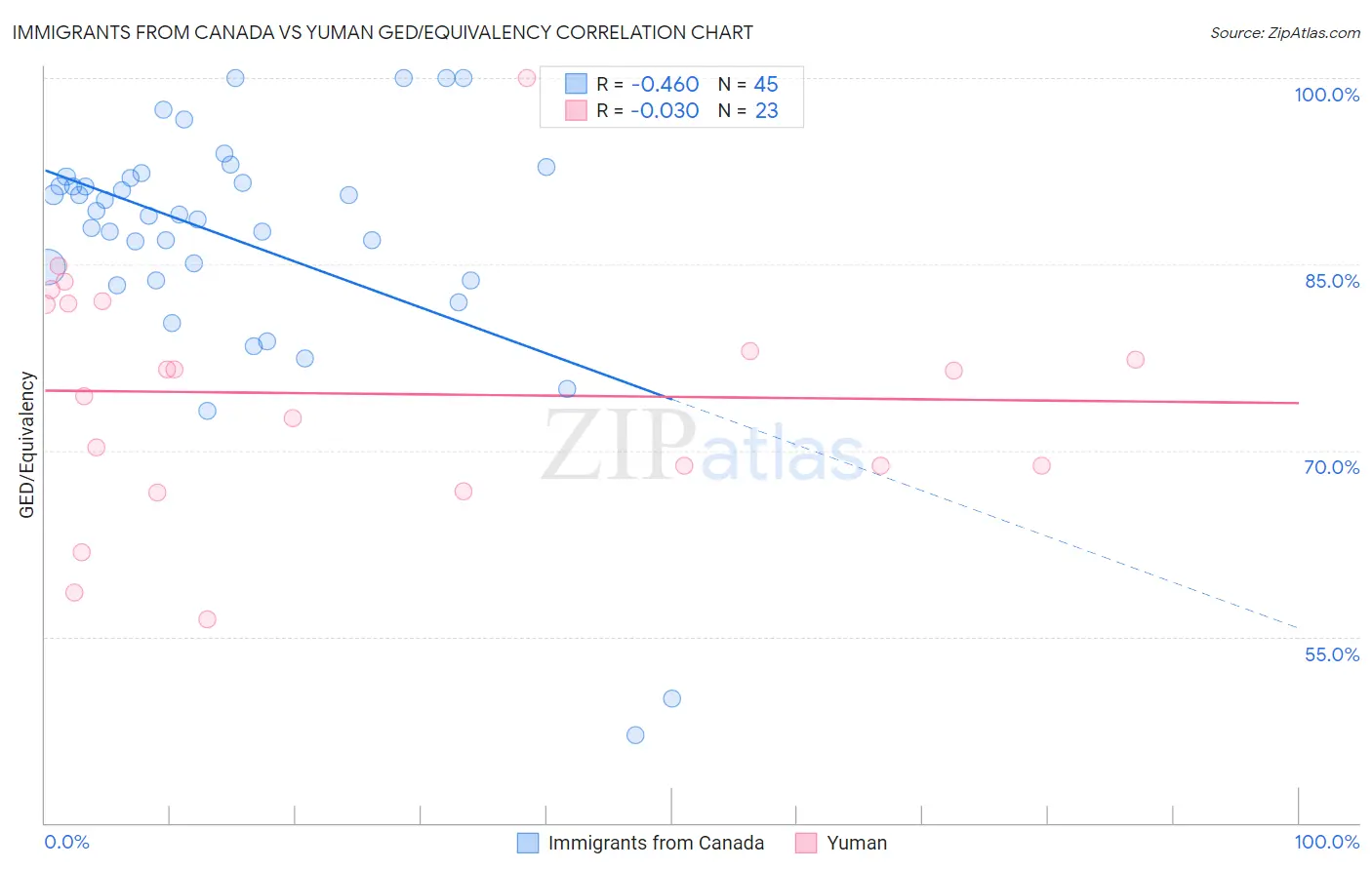 Immigrants from Canada vs Yuman GED/Equivalency