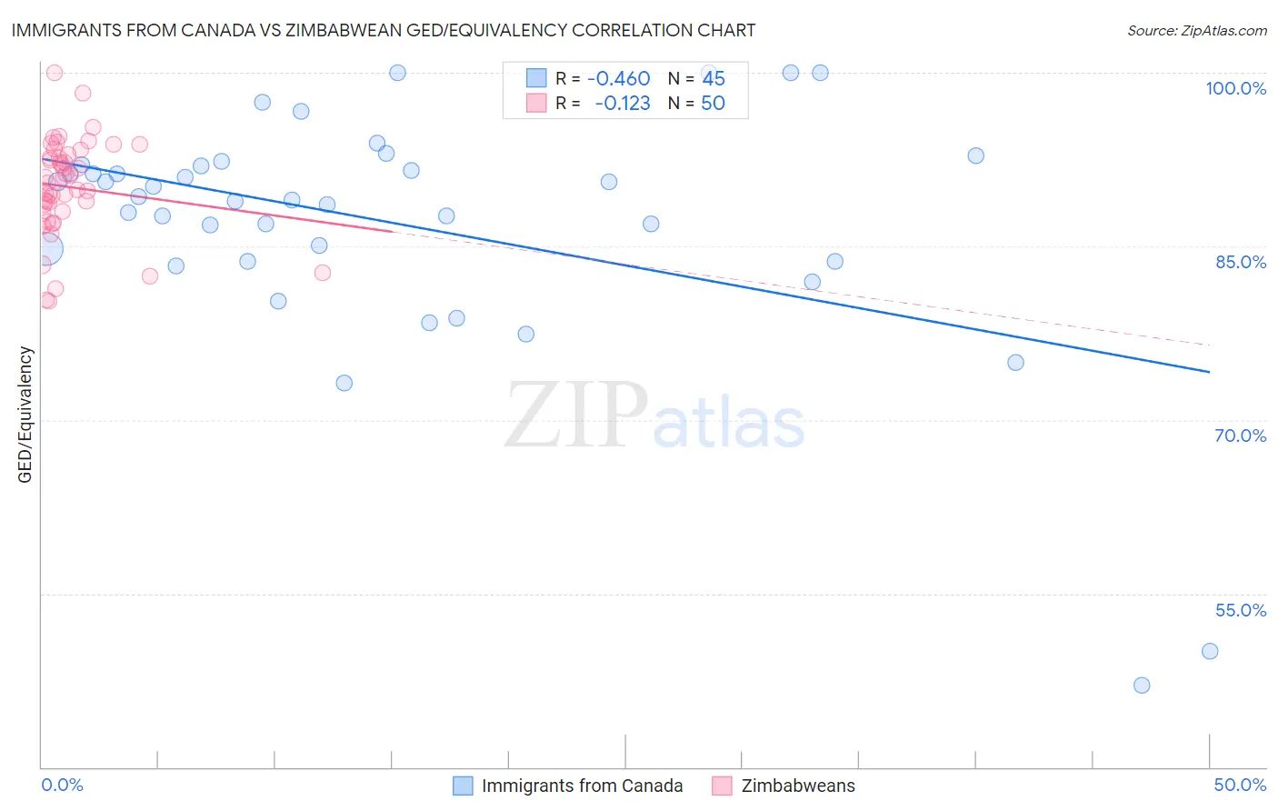 Immigrants from Canada vs Zimbabwean GED/Equivalency