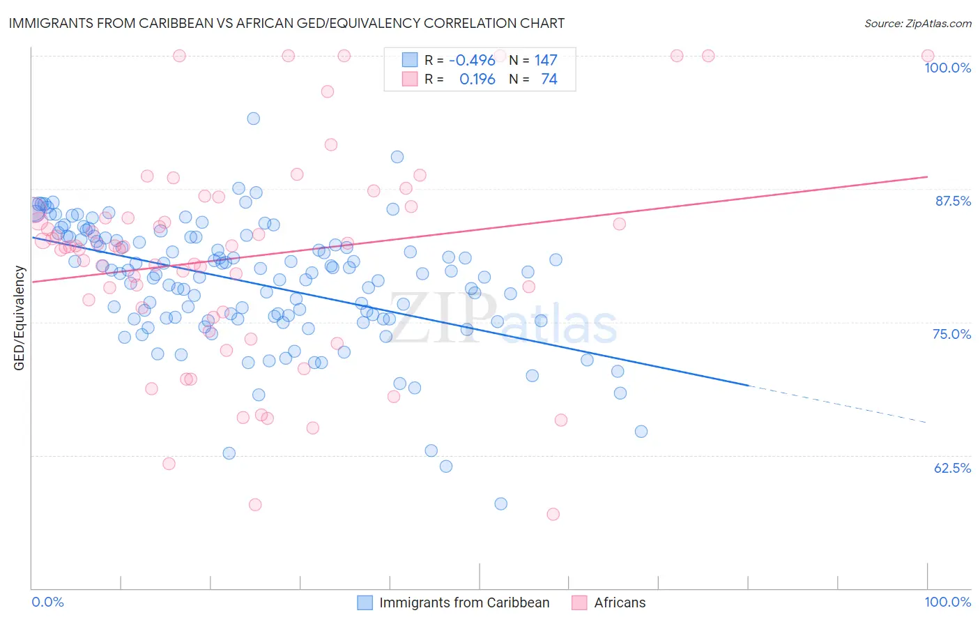 Immigrants from Caribbean vs African GED/Equivalency