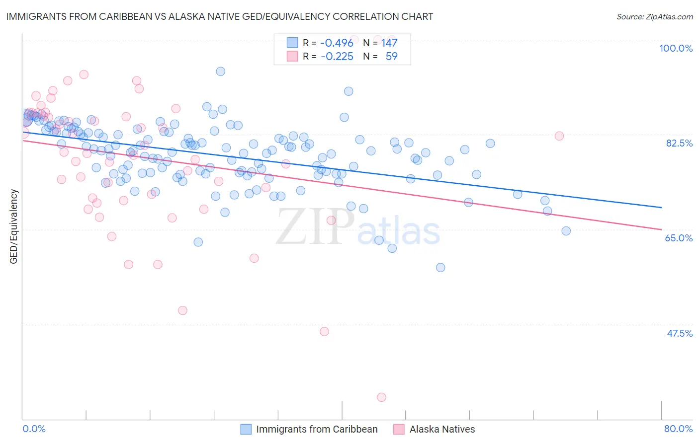 Immigrants from Caribbean vs Alaska Native GED/Equivalency