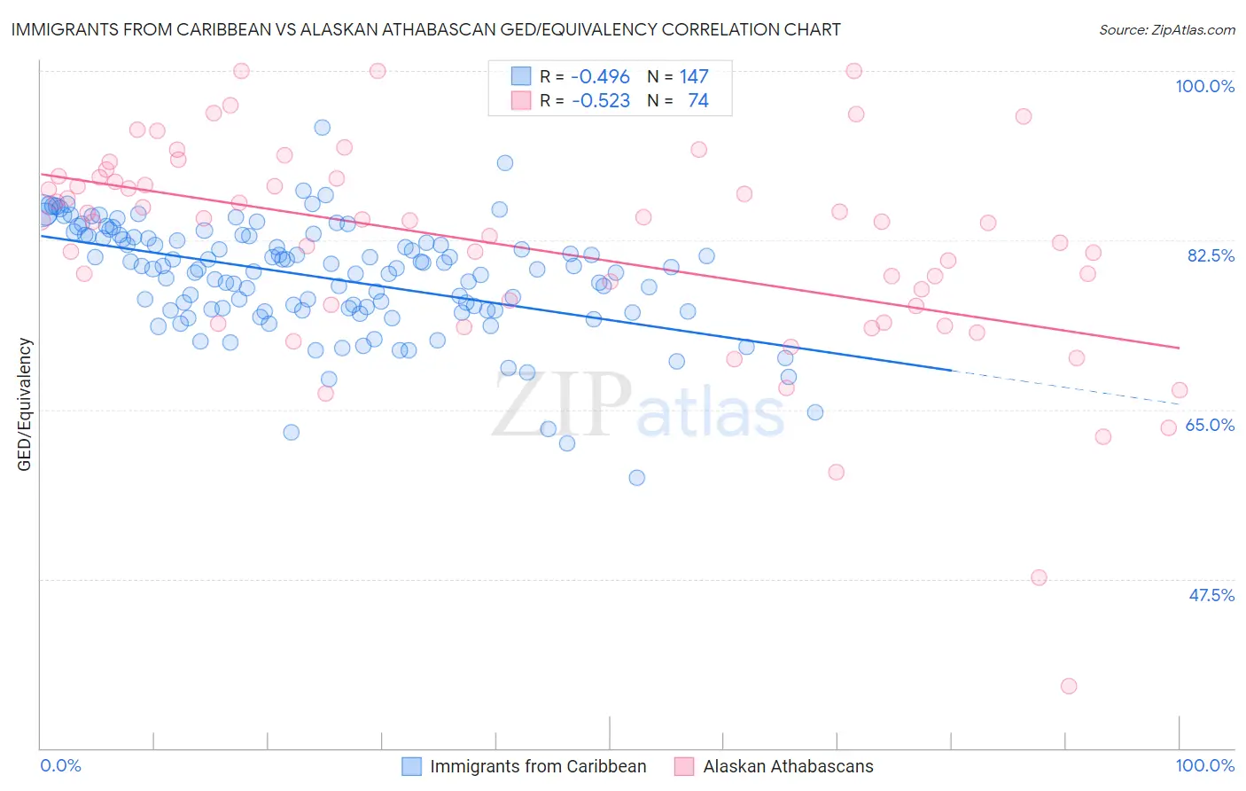 Immigrants from Caribbean vs Alaskan Athabascan GED/Equivalency