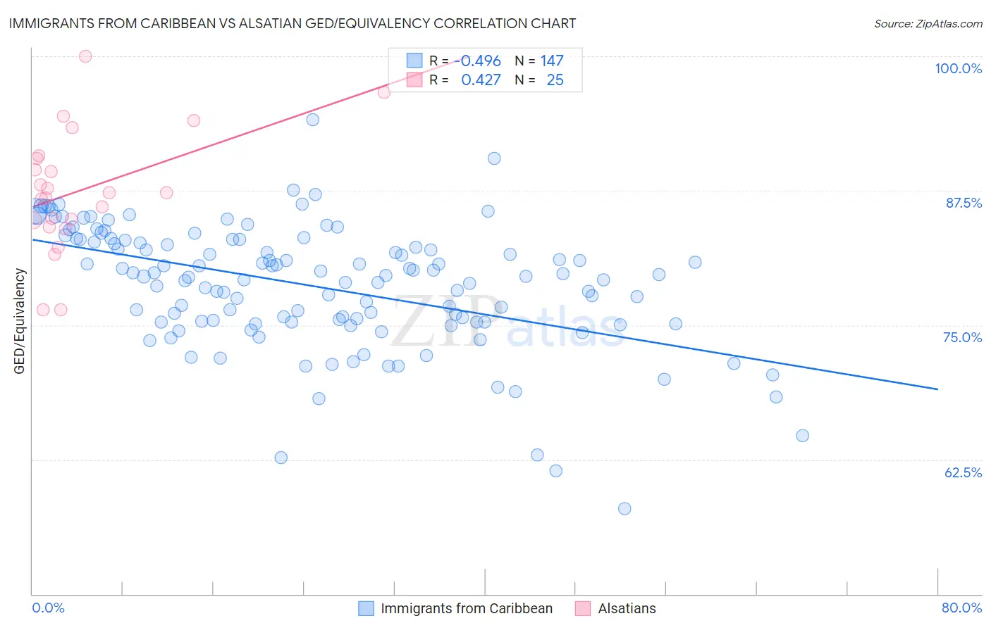 Immigrants from Caribbean vs Alsatian GED/Equivalency