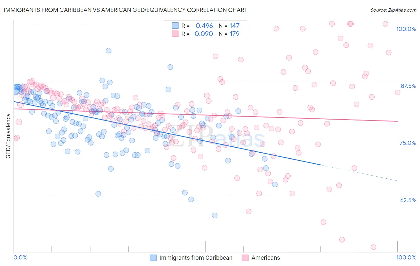 Immigrants from Caribbean vs American GED/Equivalency