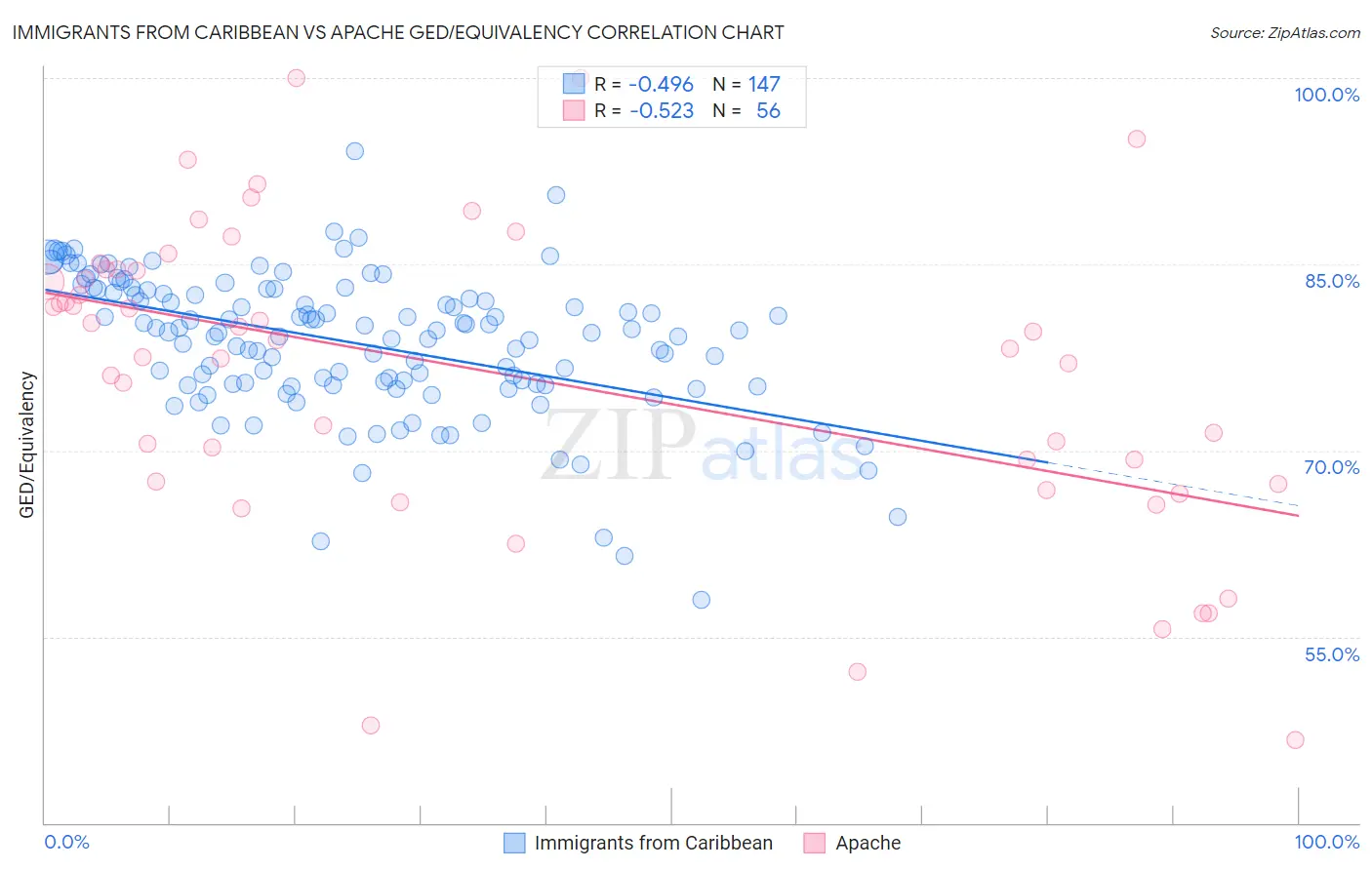 Immigrants from Caribbean vs Apache GED/Equivalency