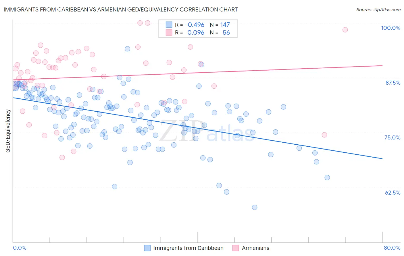 Immigrants from Caribbean vs Armenian GED/Equivalency