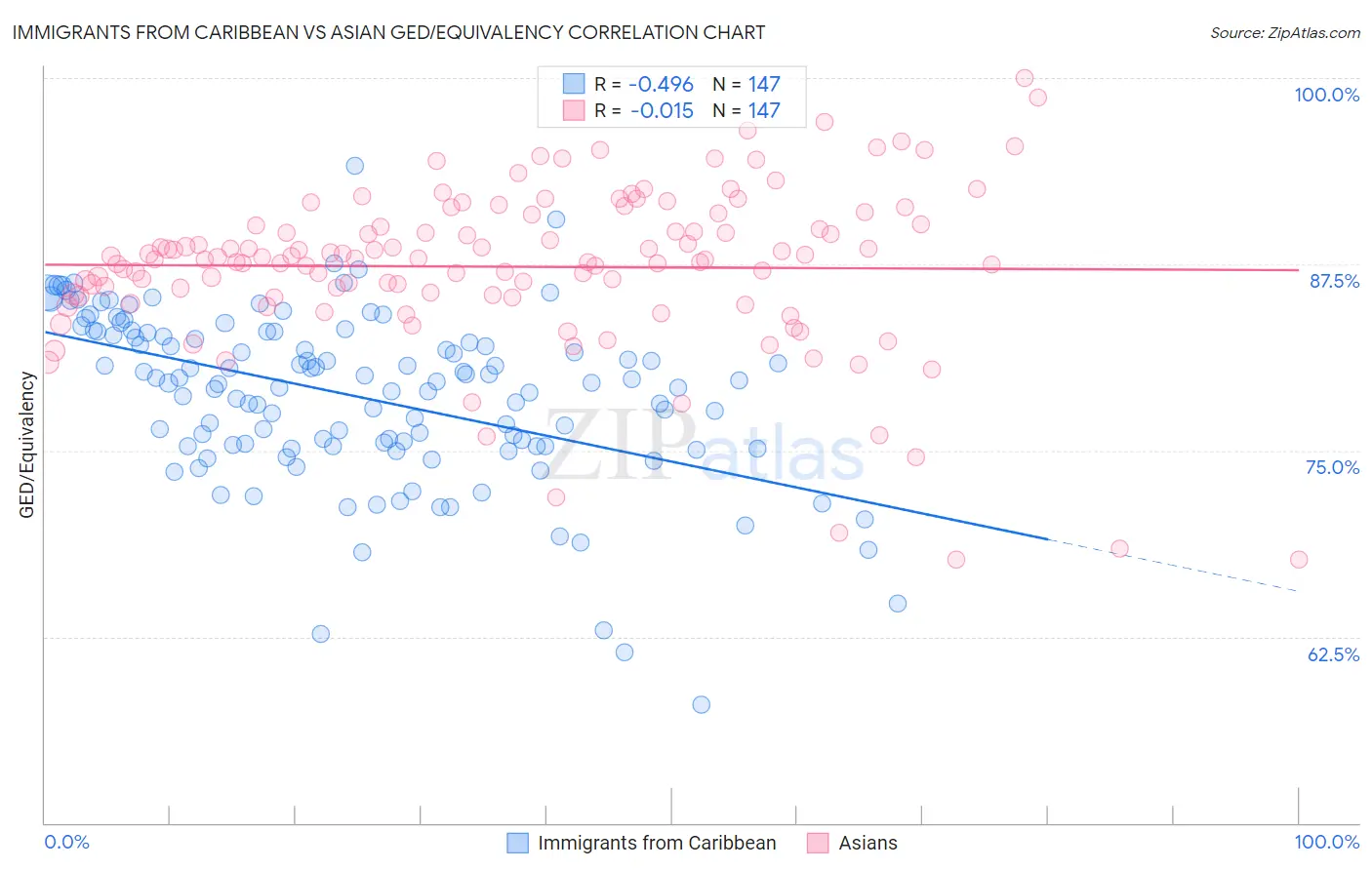 Immigrants from Caribbean vs Asian GED/Equivalency