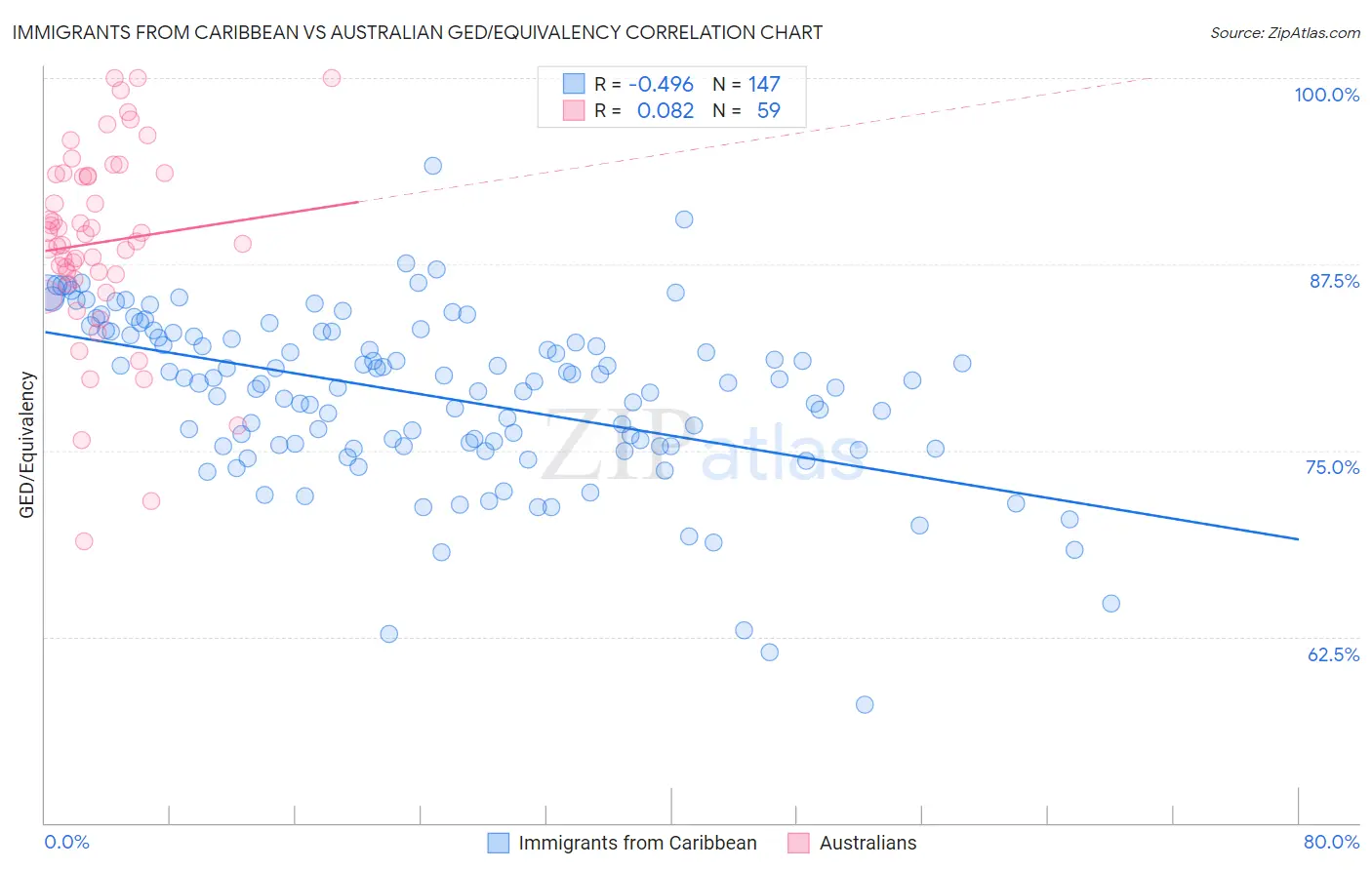 Immigrants from Caribbean vs Australian GED/Equivalency