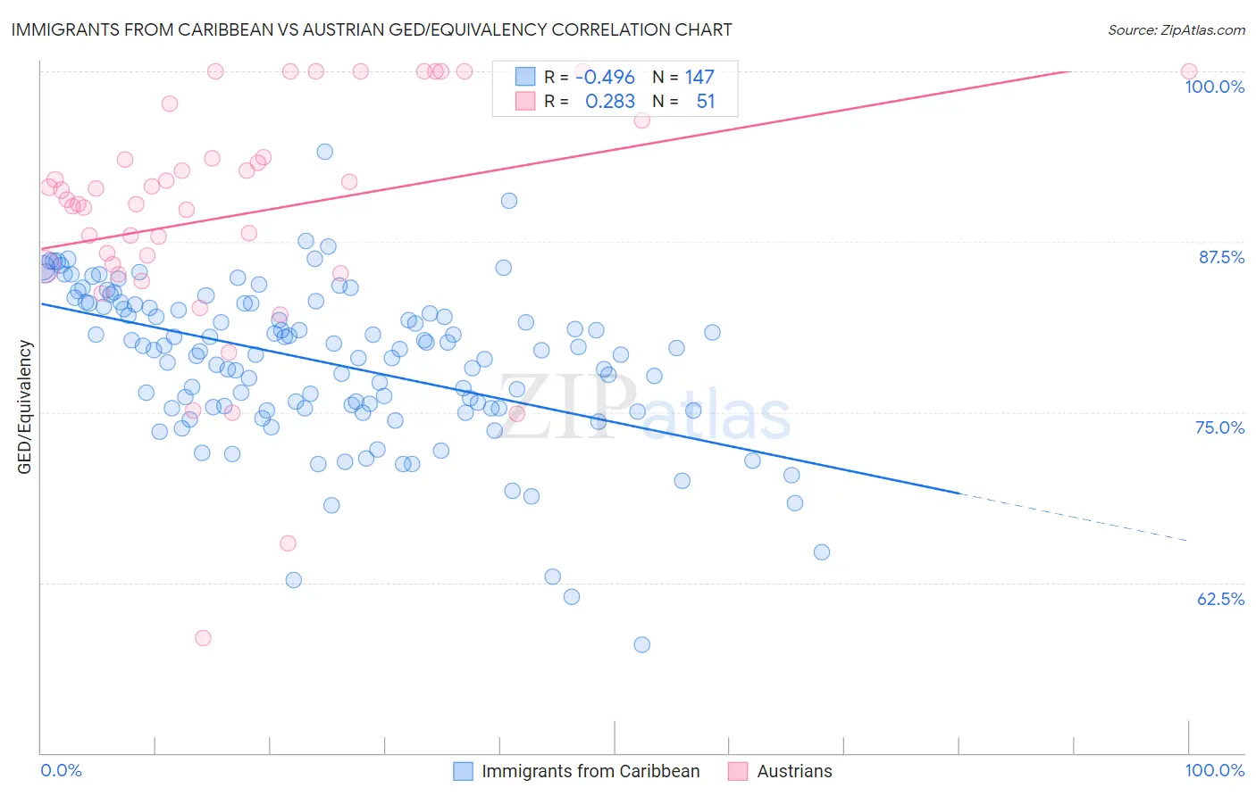 Immigrants from Caribbean vs Austrian GED/Equivalency