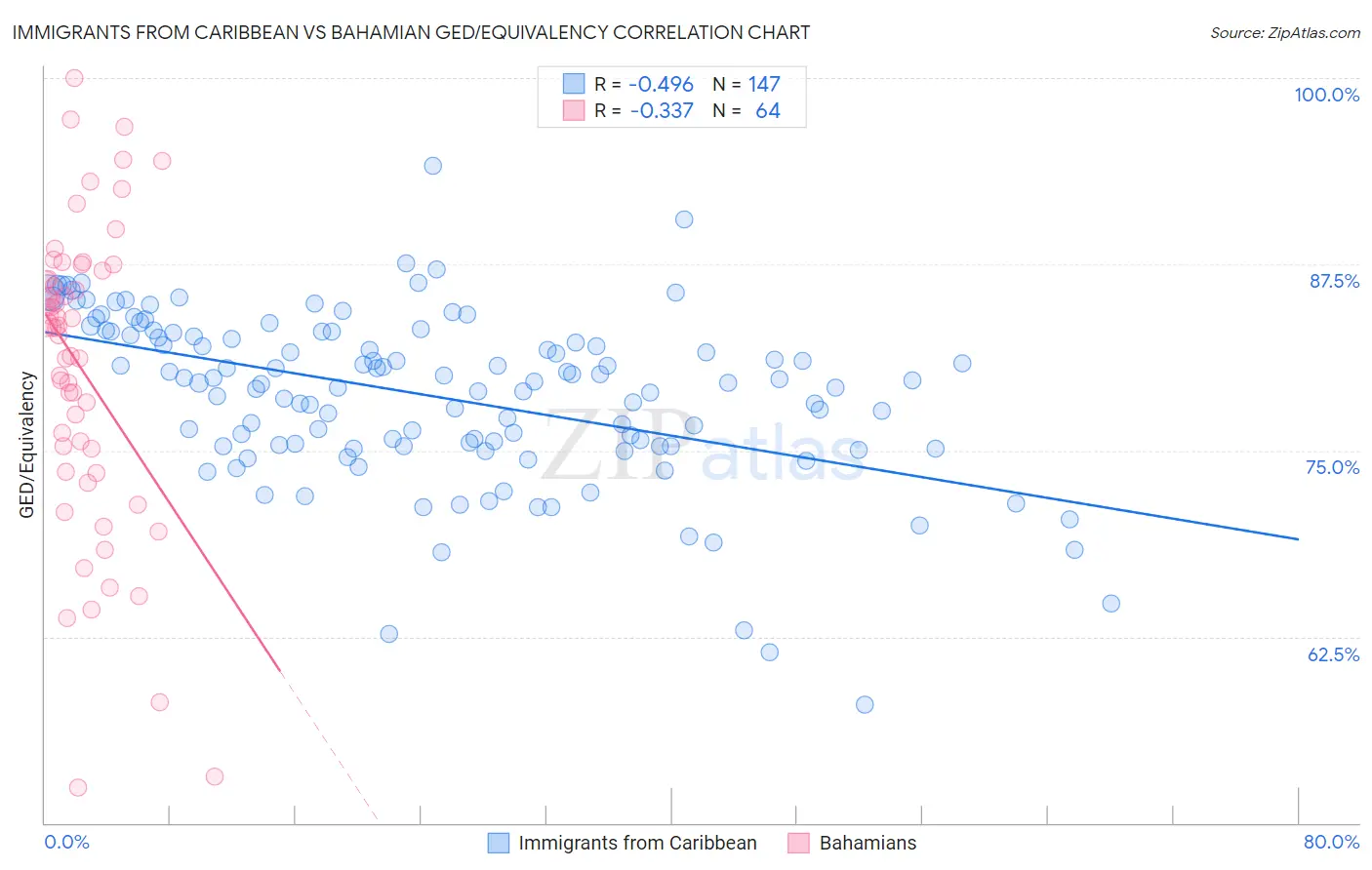 Immigrants from Caribbean vs Bahamian GED/Equivalency