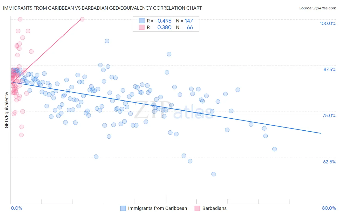 Immigrants from Caribbean vs Barbadian GED/Equivalency