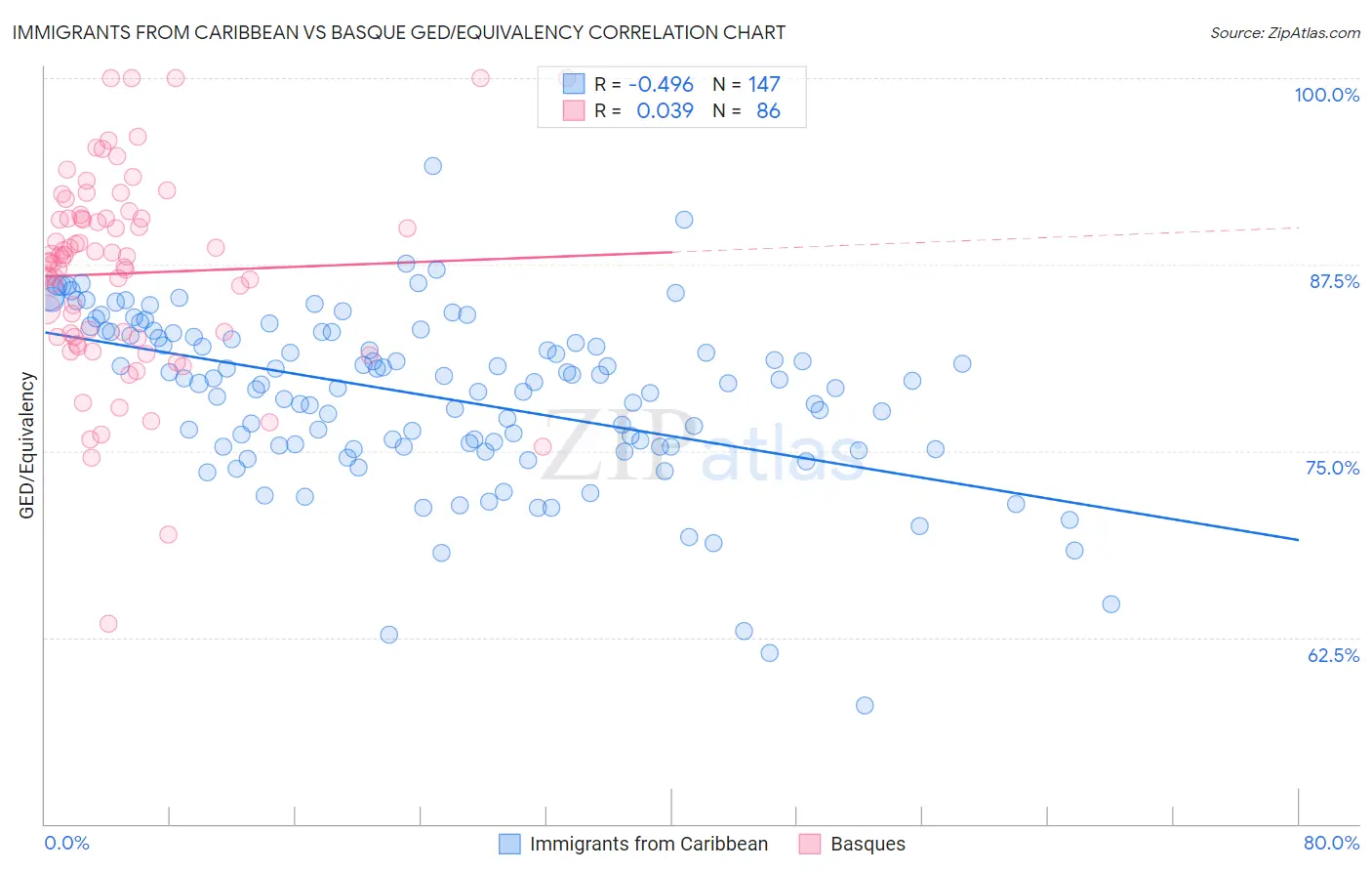 Immigrants from Caribbean vs Basque GED/Equivalency