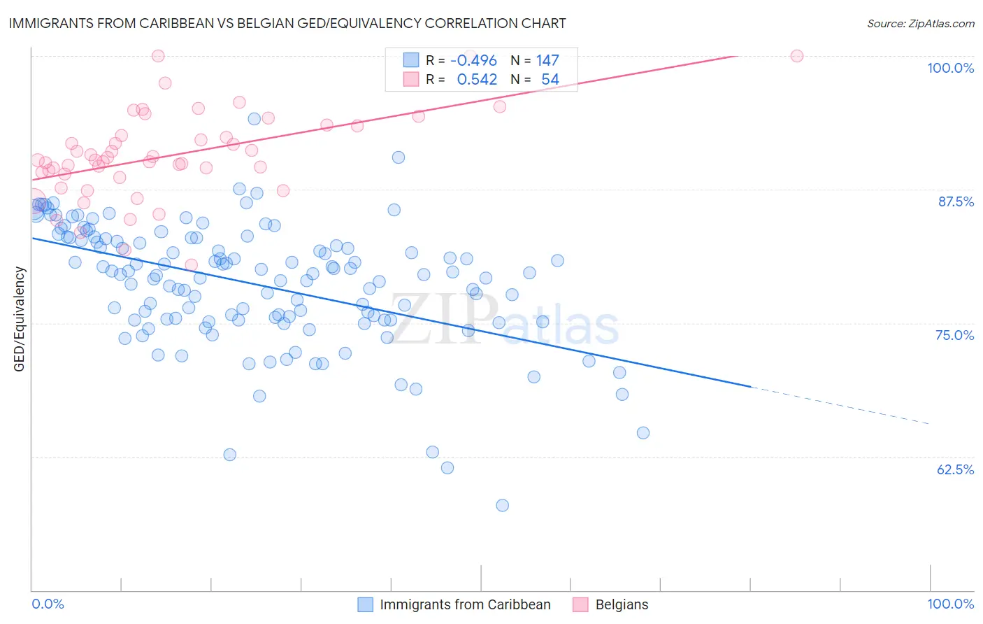 Immigrants from Caribbean vs Belgian GED/Equivalency